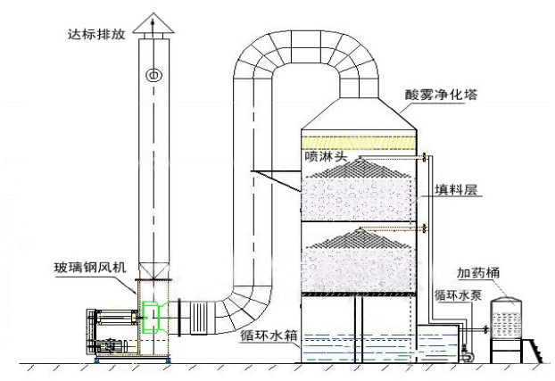 化學吸收法