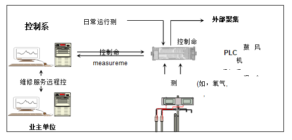 汙水（shuǐ）處理模糊控製