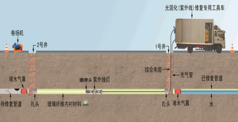 管網修複