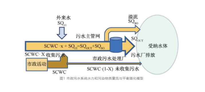 定量分析（xī）：改造國內汙水管網係統需要綜合（hé）考慮的四個因素