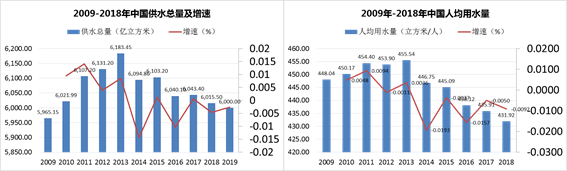 “十四（sì）五（wǔ）”期間 我國水務行業仍有（yǒu）望平穩發展