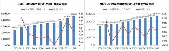 “十四（sì）五”期間 我國水務行業仍有望平穩發展
