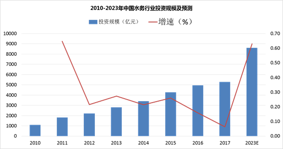 “十四五”期間 我國水務行業（yè）仍有望平穩發展