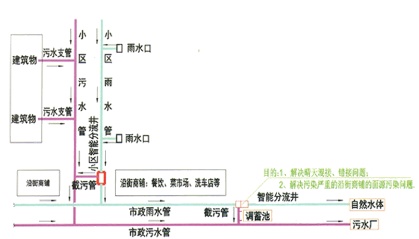 水環境治理