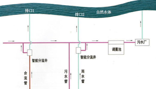 水環（huán）境治理