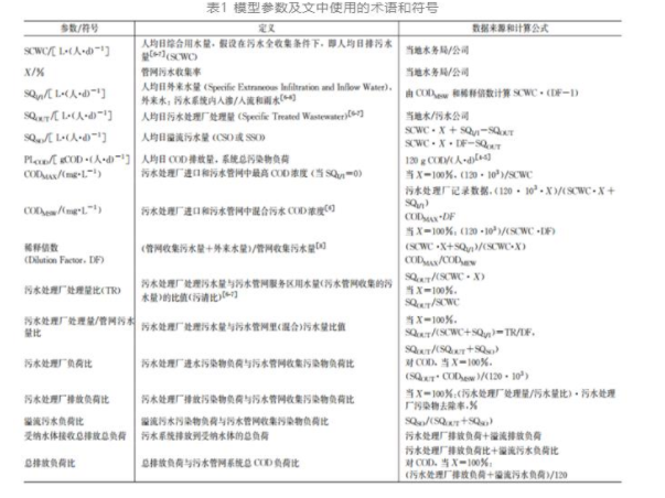 定（dìng）量分析（xī）：改造（zào）國內汙水管網係（xì）統需要綜合考慮的（de）四個因素