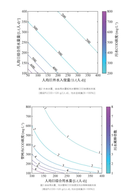 定量分析：改造國內汙水管網係統需要綜合考慮的四個因素