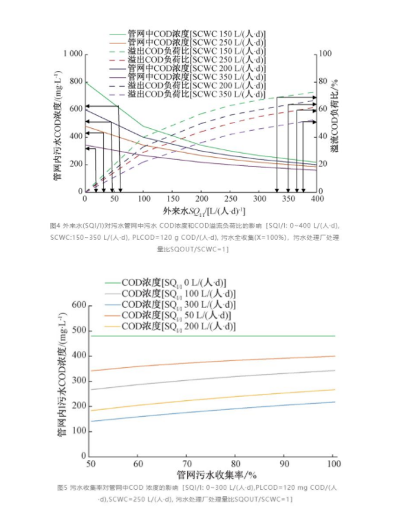 定量分析：改造（zào）國（guó）內汙水管網係統需要綜合考慮的四個因素