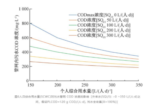 定量分析：改造國內汙水管網係統（tǒng）需要綜合考慮的四個因素