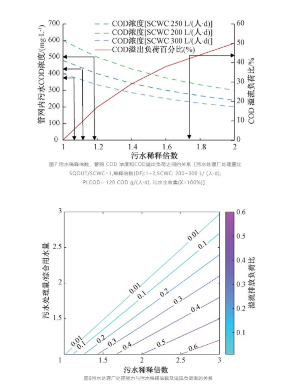 定量分析：改造國內汙水管網係統需（xū）要綜合考（kǎo）慮的四個因素