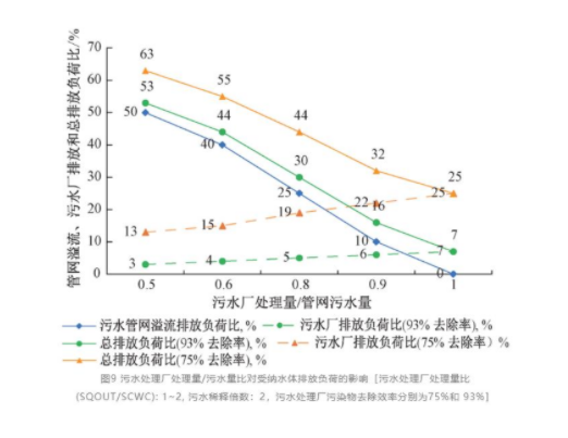 定量分析：改造國內汙水（shuǐ）管網係（xì）統需要綜合考慮的四個因素